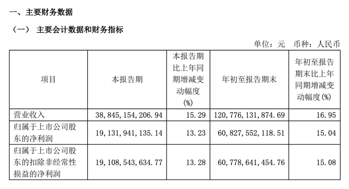 图片来源:贵州茅台2024前三季度财报截图