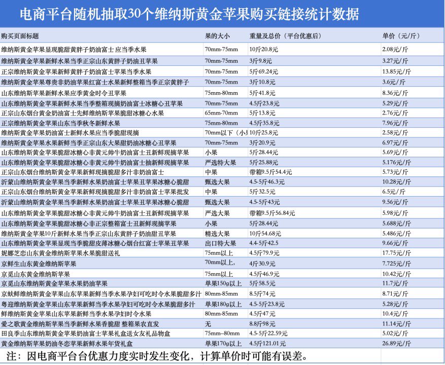 多家電商平台隨機抽取的30個維諾斯黃金蘋果購買鏈接數據。新京報記者劉歡/製圖