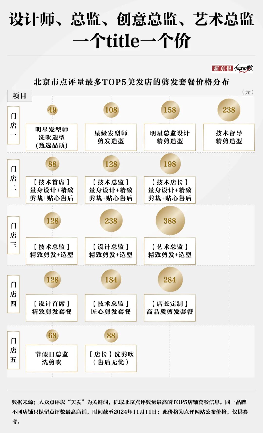 30元理发费用遭质疑？消费者对“听不懂话”的理发师有多恨-第4张图片-深圳市华雄半导体（集团）有限公司