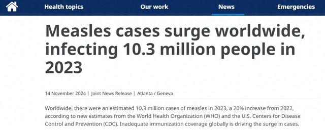 世卫和美CDC齐发警告：疫苗覆盖率不足，去年全球麻疹病例激增20%