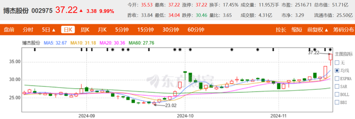 来源:东方财富网