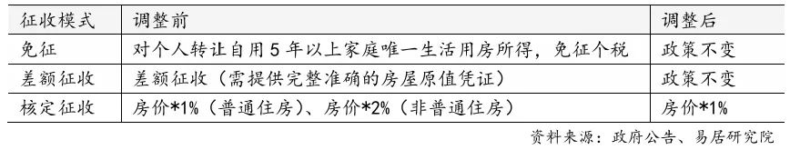 上海住房交易個稅調整情況 圖表來源：同上