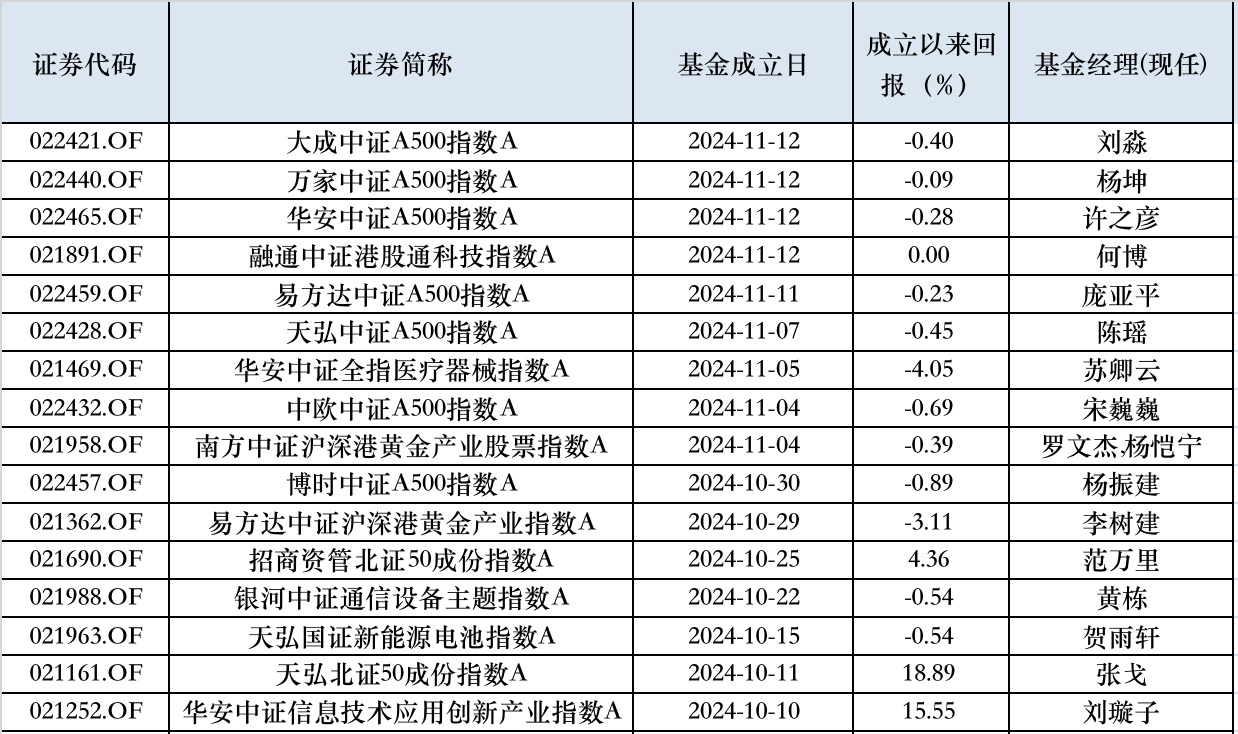 10月以来权益新发回暖，次新基金建仓时点有技巧，业绩分化明显，生成如下，从寒冷十月到现在回暖股市的探索，次新基金建仓技巧与业绩分化明显的分析。-第3张图片-体育新闻