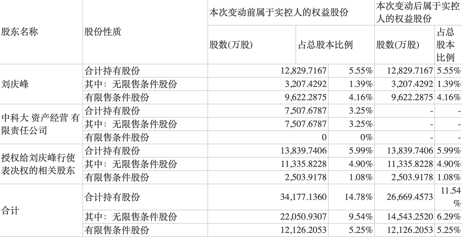 一致行动关系解除后科大讯飞实控人股份变化情况