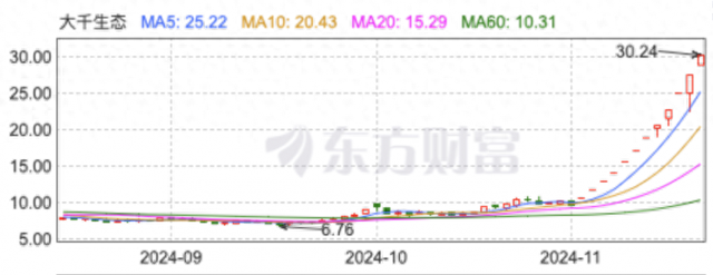 大千生态近期股价走势