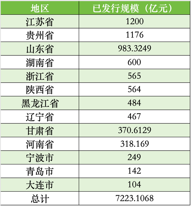 陕西甘肃山东黑龙江拟发行再融资专项债券置换存量隐性债务，全国13地拟发行总额逾7223亿-第1张图片-华粤回收