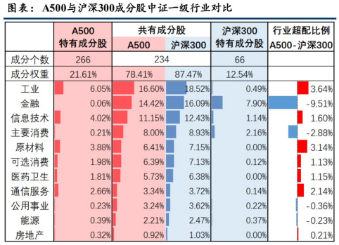 （資料來源：中信建投2024．11．7《A股新旗幟，解碼A500指數》）