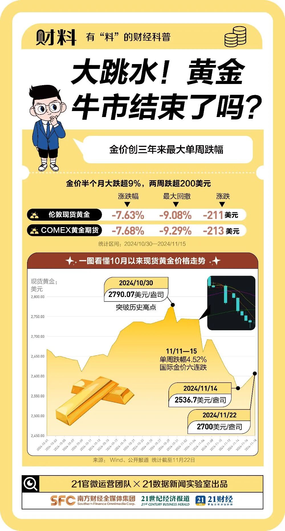 近期金價罕見六連跌  圖源：《21財料》