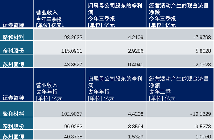 注:苏州固锝的光伏银浆业务占比略低;聚和和帝科更具有比较价值