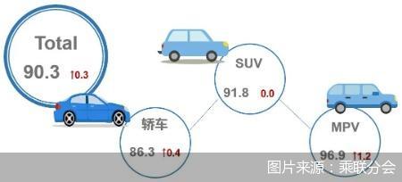 今年10月乘用车市场产品竞争力指数为90.3