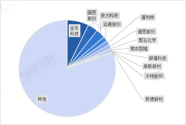 ▲2023年中国改性塑料产量市场格局