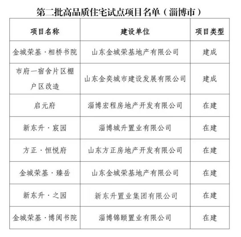 第二批高品质住宅试点 淄博八家入选|住宅|建设厅|山东省_新浪新闻