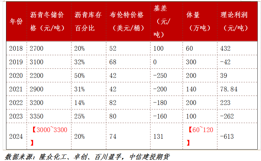 沥青冬储低于预期，原因是？-第3张图片-华粤回收