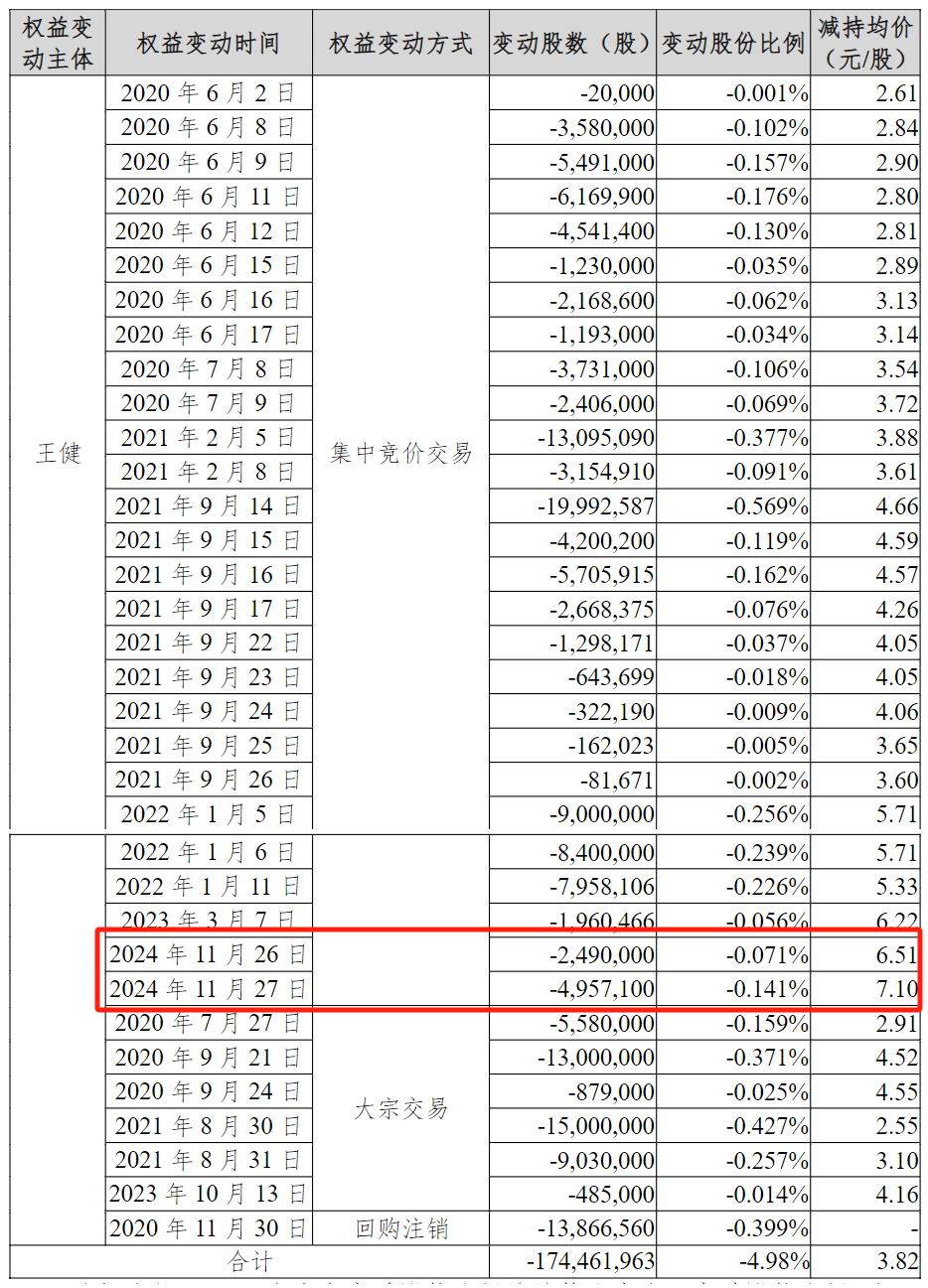 股东王健2020年6月2日至2024年11月27日权益变动情况