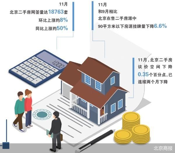 创20个月新高 北京11月二手房卖了1.8万套