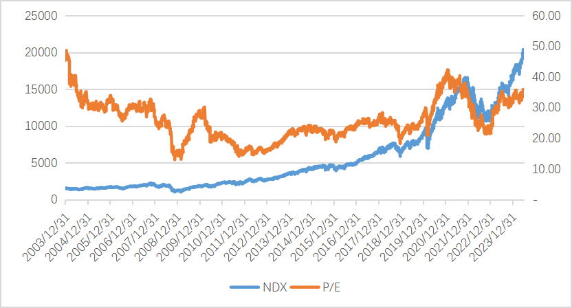 数据来源:Bloomberg
