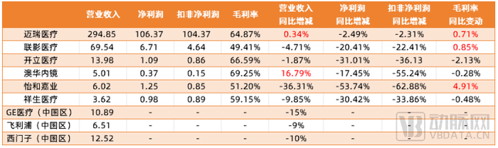 2024年各医疗器械上市公司Q3经营数据
