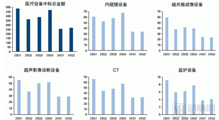 2023Q1-2024Q2医疗设备重要品类中标金额情况(单位:亿元;数据来源:国信证券)