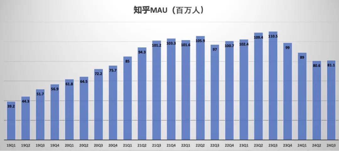 知乎注册用户数量2023