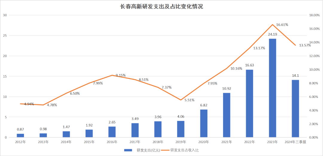 图:长春高新研发费用及营收占比,来源:锦缎研究院
