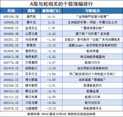 沾上“蛇字辈”，葫芦娃7连板！股民热评：七个娃，七个板（附概念股名单）-第3张图片-香港亚特