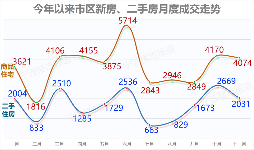新房成交量同比上升66%,宁波楼市11月成交数据出炉|新房成交量|楼市|宁波市_新浪新闻