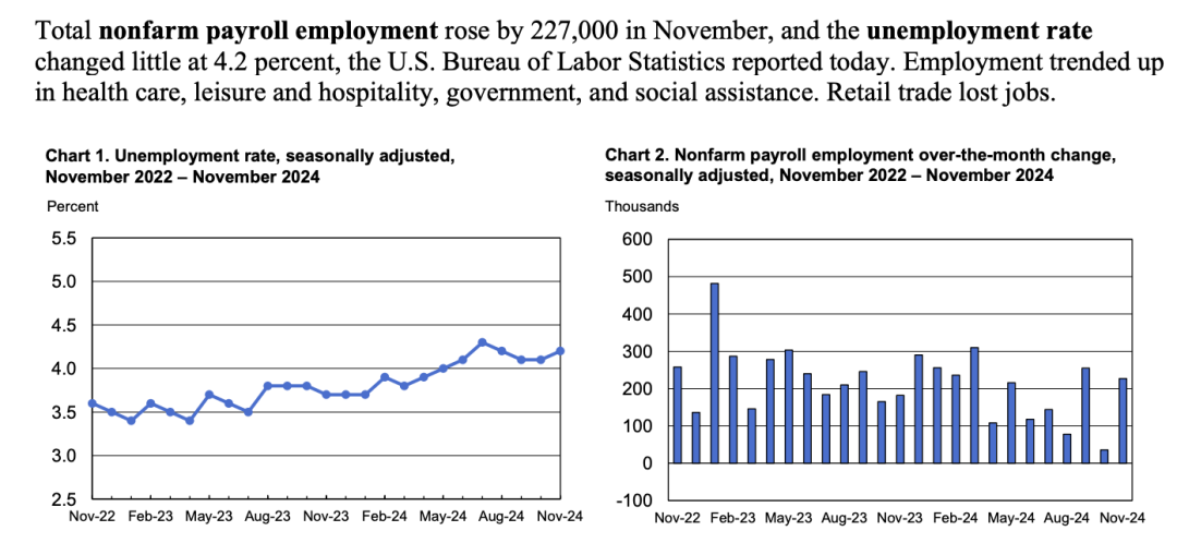 （左图为失业率走势 右图为非农新增就业人数走势 来源：美国劳工统计局）