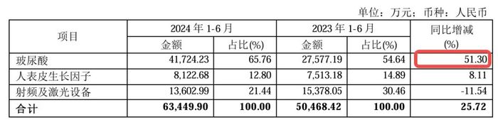 圖 / 昊海生科半年報