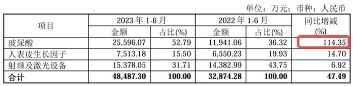 圖 / 昊海生科半年報