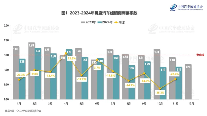 中国汽车流通协会：11月汽车经销商库存系数为1.11，同比下降22.4%