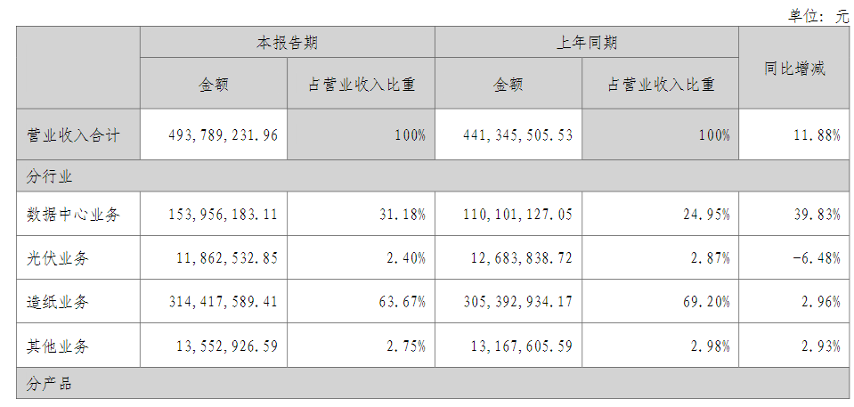 图片来源:美利云2024年半年报