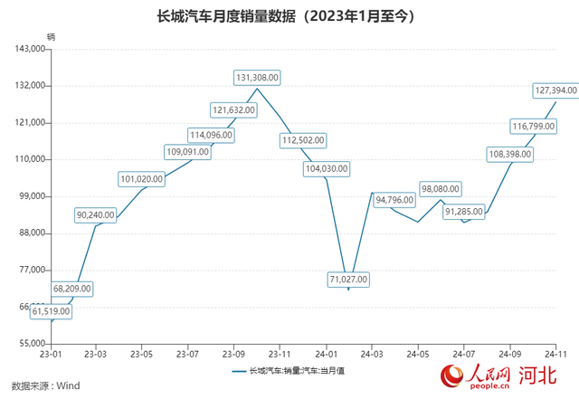 2023年1月以来,长城汽车月度销量数据。人民网 朱延生制图