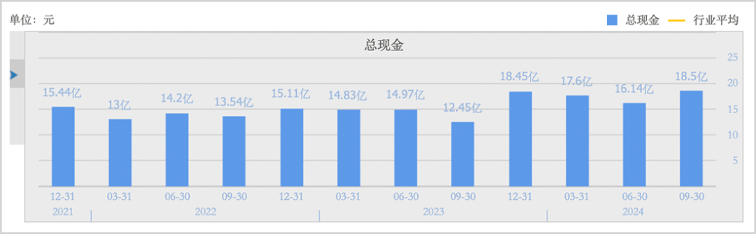 ▲丸美生物总现金情况