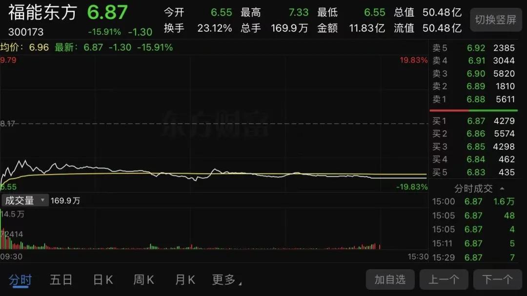 （福能東方12月9日分時(shí)走勢(shì)截圖）