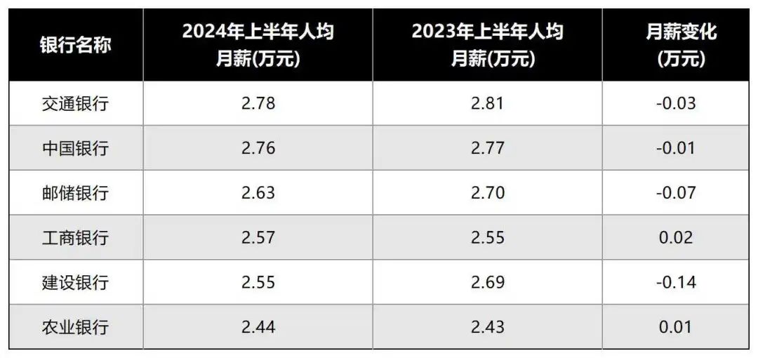 下水平。其中交通银行最高,为2.78万元/月,农业银行最低,为2.44万元/月。