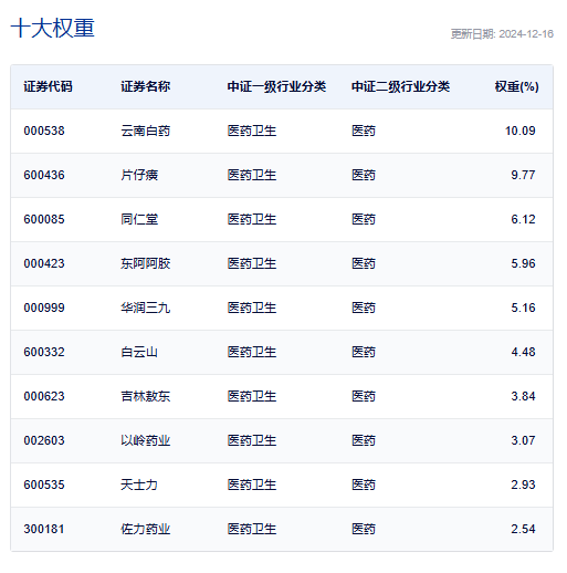 來源：中證指數官網，截至2024.12.16，指數成份股不代表個股推薦