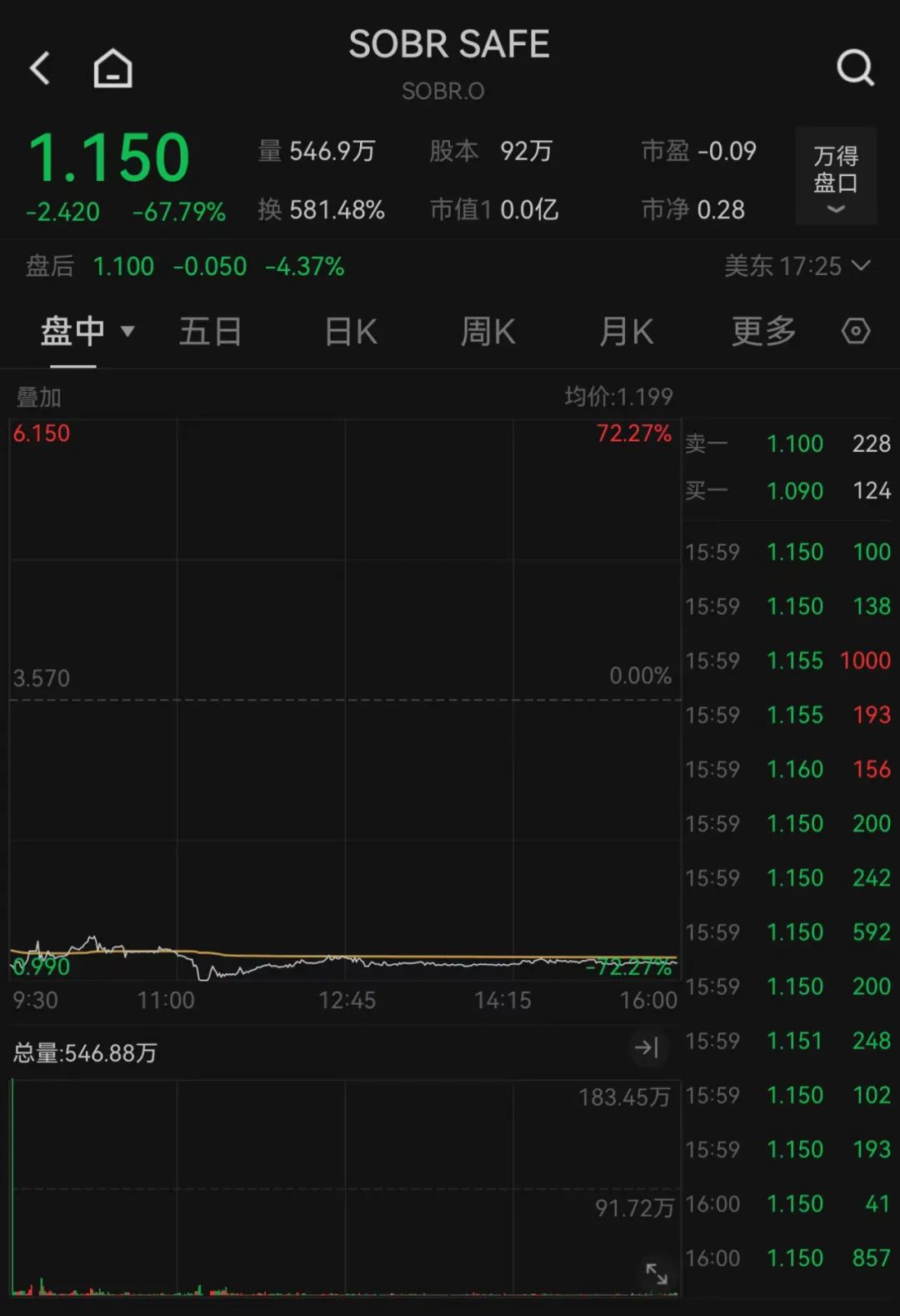 美股三大指数表现分化,道指录得八连跌!比特币再创历史新高-美股bito