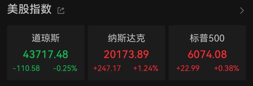 美股三大指数表现分化,道指录得八连跌!比特币再创历史新高-美股bito