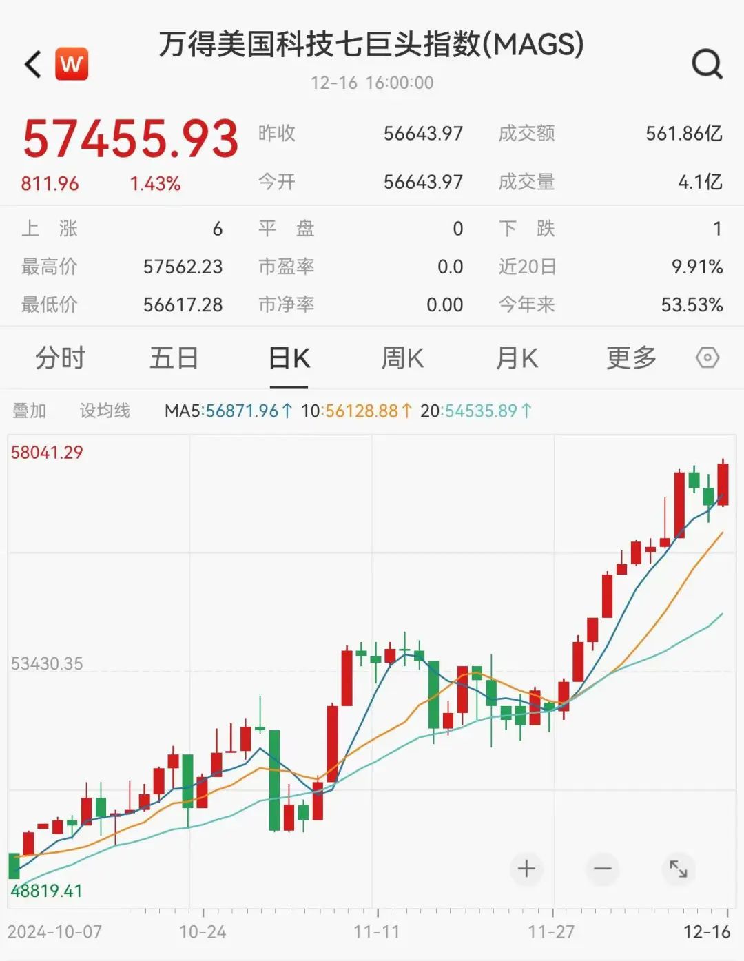 美股三大指数表现分化,道指录得八连跌!比特币再创历史新高-美股bito