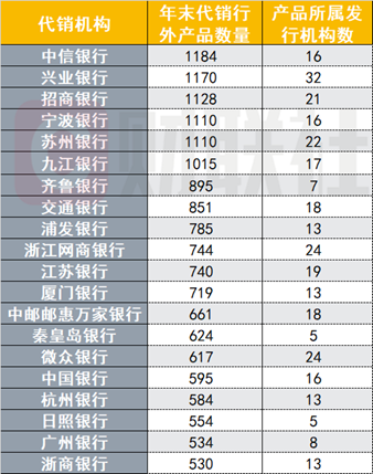 银行理财年末盘点:代销江湖风起云涌,理财子渠道下沉,互联网银行崛起,中小行代销之路不易