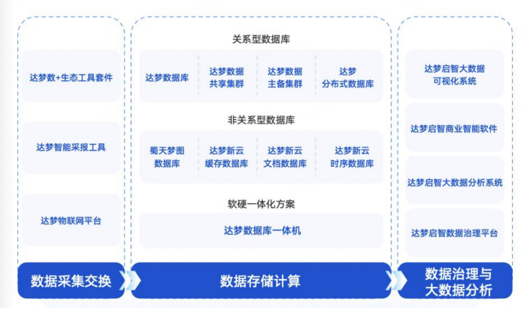 (图片来源:达梦数据)