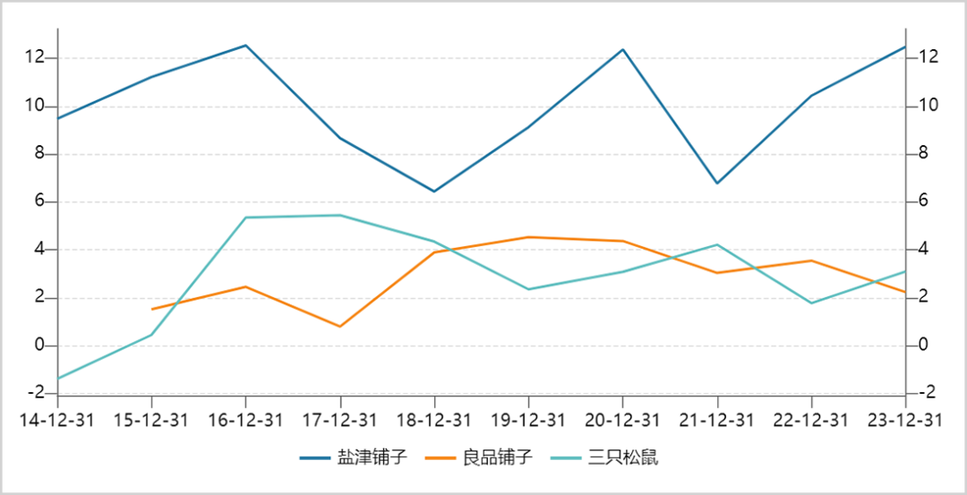 ▲休闲零食三巨头销售净利率走势图
