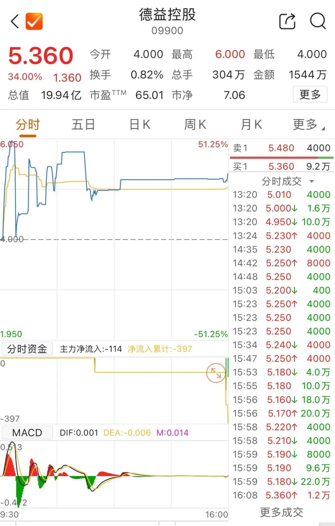 98分钟涨停变跌停，6分钟跌停变涨停-第8张图片-厦门装修网 