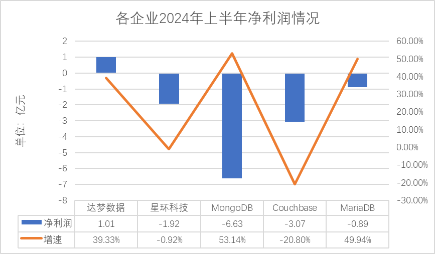(数据来源:各企业财报)