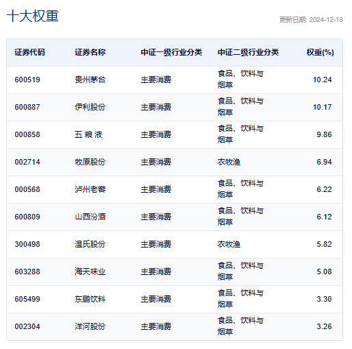 来源：中证指数官网，2024/12/18