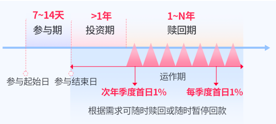 图:招商乐享利累积收益、定期赎回的运作全流程