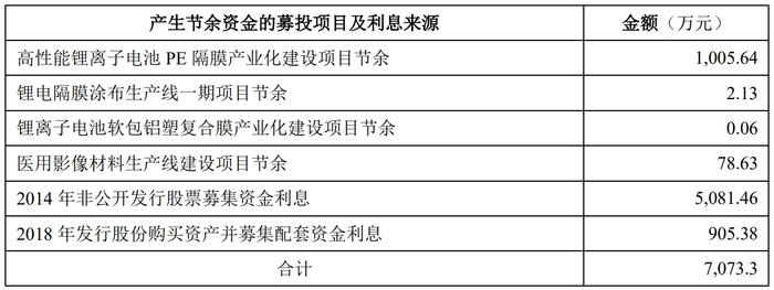 拟使用的募投项目节余资金及募集资金利息收入构成图源:公司公告