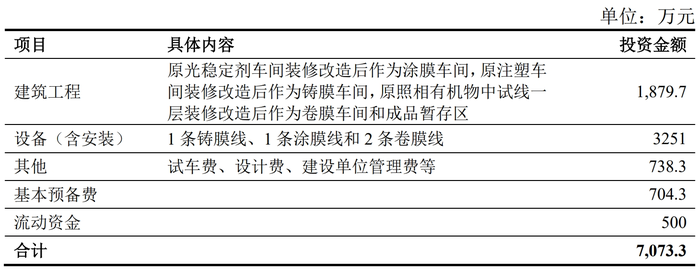 新项目建设内容及投资情况 图源:公司公告