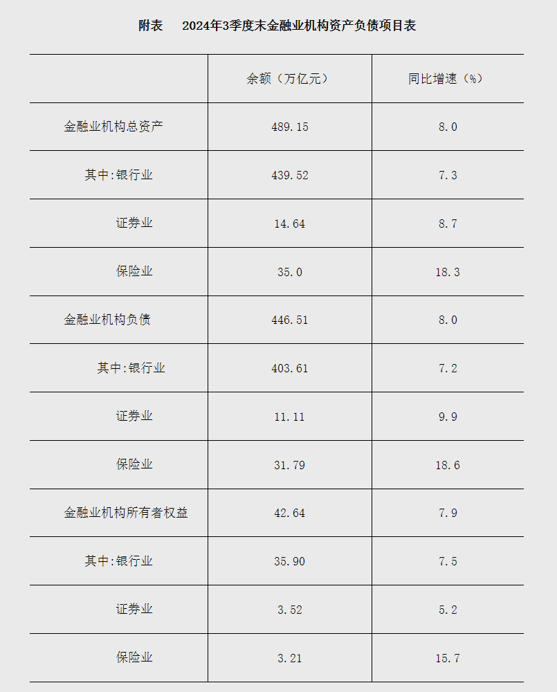 央行:2024年3季度末,我国金融业机构总资产同比增长8%