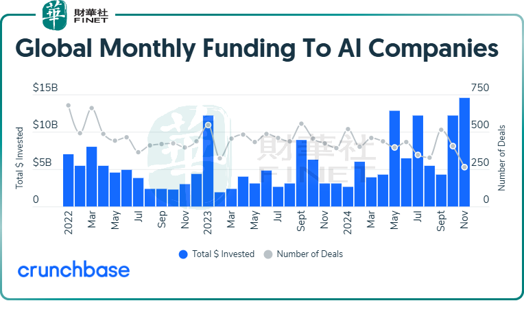 【财华洞察】OpenAI不再是专宠,AI投资新风向|AI|美元|融资_新浪新闻